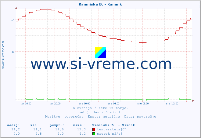 POVPREČJE :: Kamniška B. - Kamnik :: temperatura | pretok | višina :: zadnji dan / 5 minut.