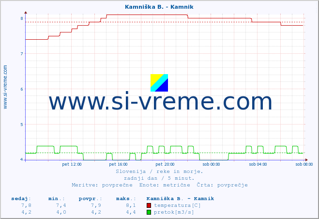 POVPREČJE :: Kamniška B. - Kamnik :: temperatura | pretok | višina :: zadnji dan / 5 minut.