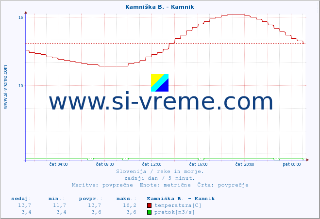 POVPREČJE :: Kamniška B. - Kamnik :: temperatura | pretok | višina :: zadnji dan / 5 minut.