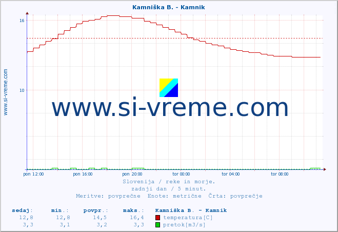 POVPREČJE :: Kamniška B. - Kamnik :: temperatura | pretok | višina :: zadnji dan / 5 minut.