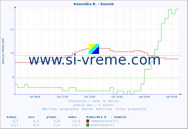 POVPREČJE :: Kamniška B. - Kamnik :: temperatura | pretok | višina :: zadnji dan / 5 minut.