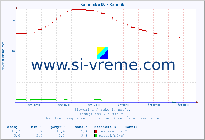 POVPREČJE :: Kamniška B. - Kamnik :: temperatura | pretok | višina :: zadnji dan / 5 minut.