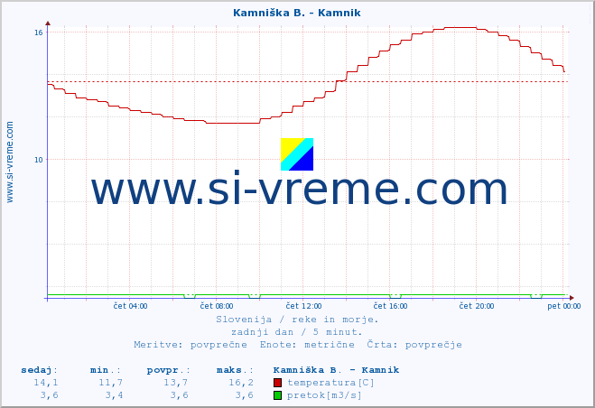 POVPREČJE :: Kamniška B. - Kamnik :: temperatura | pretok | višina :: zadnji dan / 5 minut.