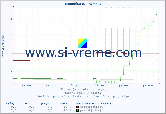 POVPREČJE :: Kamniška B. - Kamnik :: temperatura | pretok | višina :: zadnji dan / 5 minut.