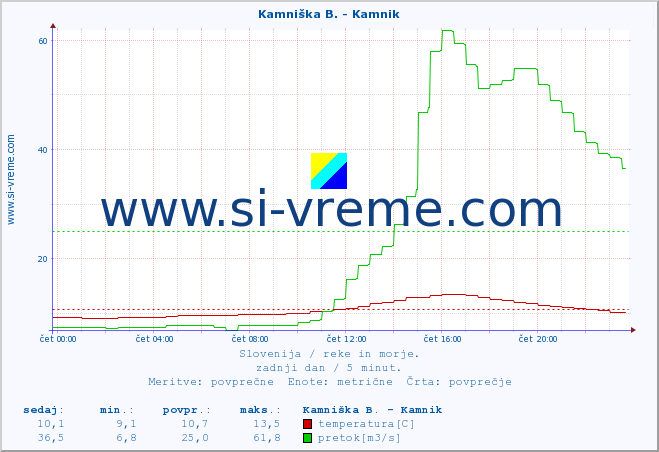 POVPREČJE :: Kamniška B. - Kamnik :: temperatura | pretok | višina :: zadnji dan / 5 minut.