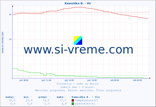 POVPREČJE :: Kamniška B. - Vir :: temperatura | pretok | višina :: zadnji dan / 5 minut.