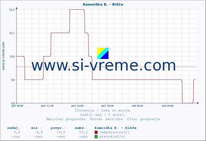 POVPREČJE :: Kamniška B. - Bišče :: temperatura | pretok | višina :: zadnji dan / 5 minut.