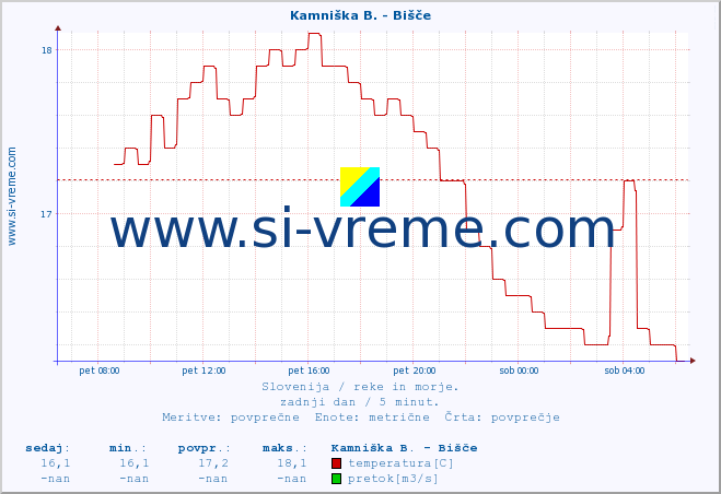 POVPREČJE :: Kamniška B. - Bišče :: temperatura | pretok | višina :: zadnji dan / 5 minut.