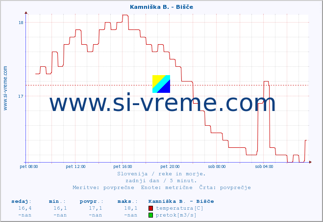 POVPREČJE :: Kamniška B. - Bišče :: temperatura | pretok | višina :: zadnji dan / 5 minut.