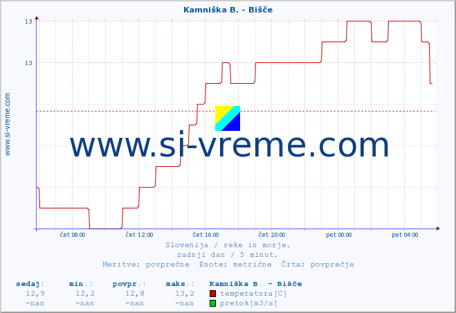 POVPREČJE :: Kamniška B. - Bišče :: temperatura | pretok | višina :: zadnji dan / 5 minut.