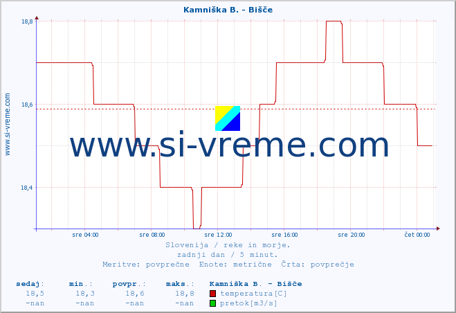 POVPREČJE :: Kamniška B. - Bišče :: temperatura | pretok | višina :: zadnji dan / 5 minut.