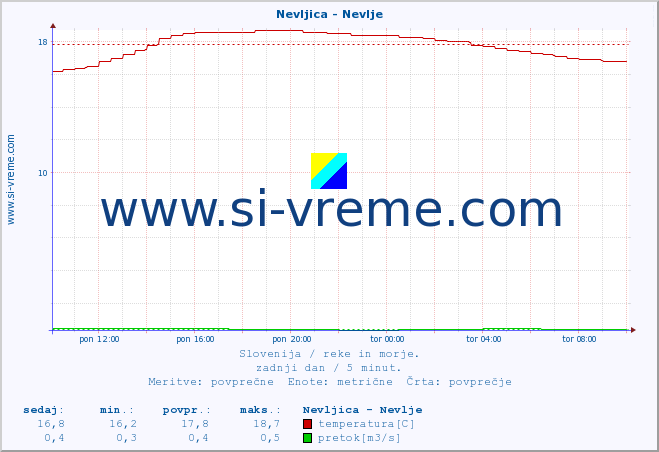 POVPREČJE :: Nevljica - Nevlje :: temperatura | pretok | višina :: zadnji dan / 5 minut.