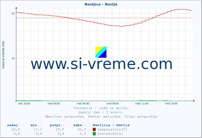 POVPREČJE :: Nevljica - Nevlje :: temperatura | pretok | višina :: zadnji dan / 5 minut.