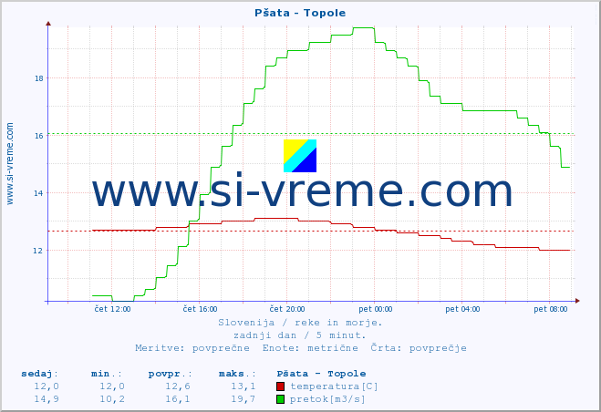 POVPREČJE :: Pšata - Topole :: temperatura | pretok | višina :: zadnji dan / 5 minut.