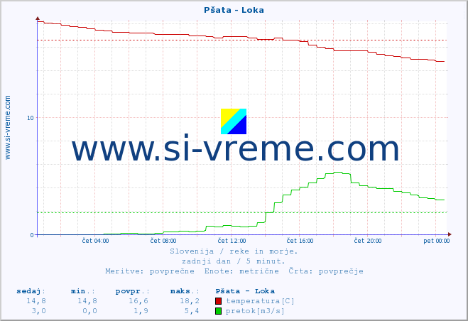 POVPREČJE :: Pšata - Loka :: temperatura | pretok | višina :: zadnji dan / 5 minut.