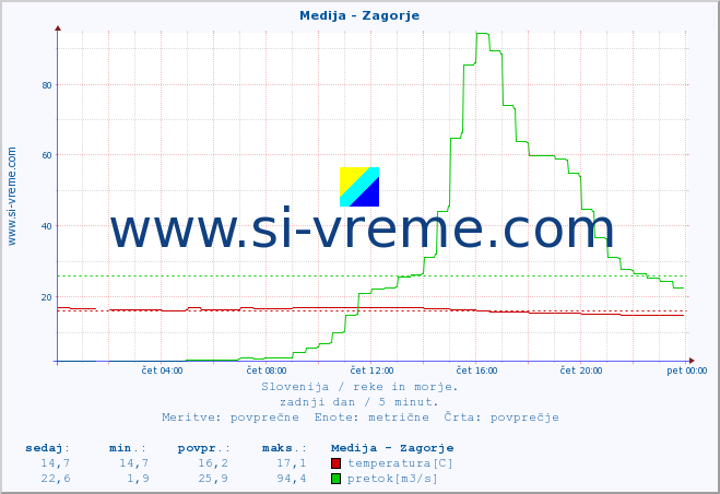 POVPREČJE :: Medija - Zagorje :: temperatura | pretok | višina :: zadnji dan / 5 minut.