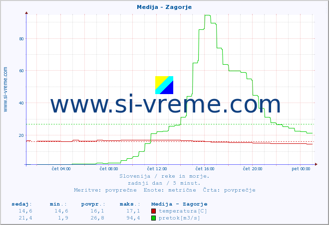 POVPREČJE :: Medija - Zagorje :: temperatura | pretok | višina :: zadnji dan / 5 minut.