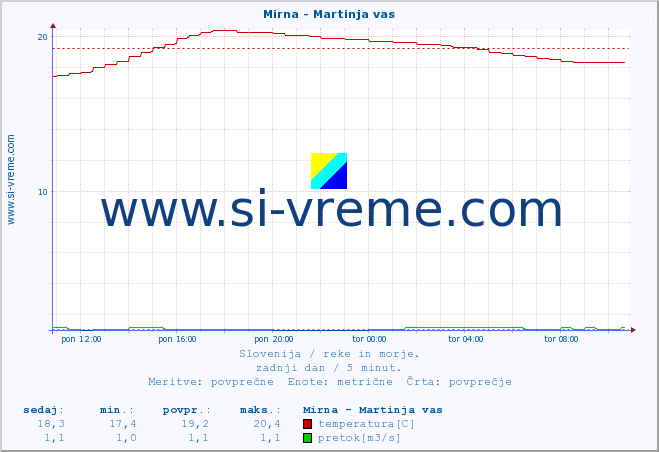 POVPREČJE :: Mirna - Martinja vas :: temperatura | pretok | višina :: zadnji dan / 5 minut.