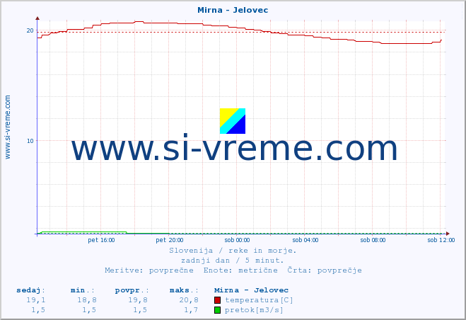 POVPREČJE :: Mirna - Jelovec :: temperatura | pretok | višina :: zadnji dan / 5 minut.