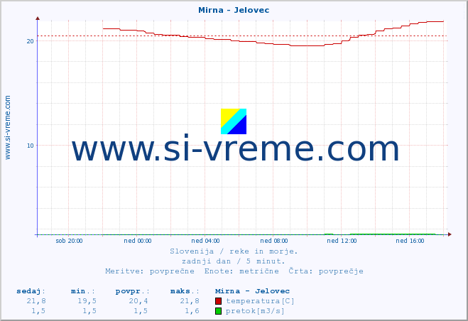 POVPREČJE :: Mirna - Jelovec :: temperatura | pretok | višina :: zadnji dan / 5 minut.