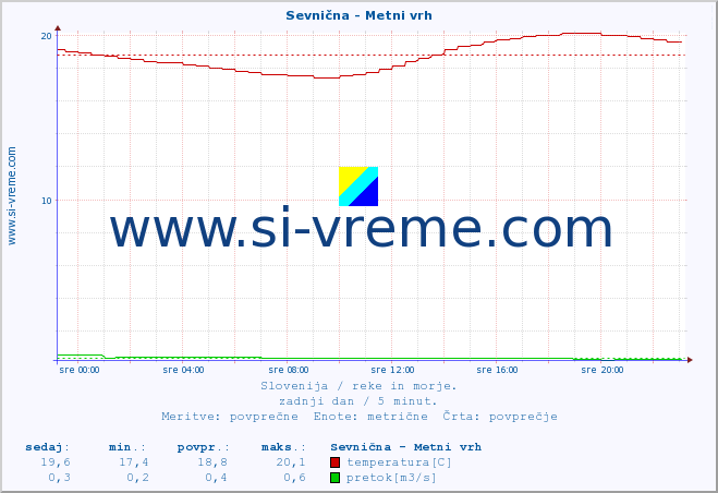 POVPREČJE :: Sevnična - Metni vrh :: temperatura | pretok | višina :: zadnji dan / 5 minut.