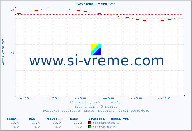 POVPREČJE :: Sevnična - Metni vrh :: temperatura | pretok | višina :: zadnji dan / 5 minut.