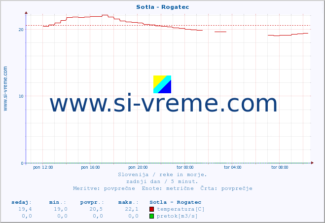 POVPREČJE :: Sotla - Rogatec :: temperatura | pretok | višina :: zadnji dan / 5 minut.