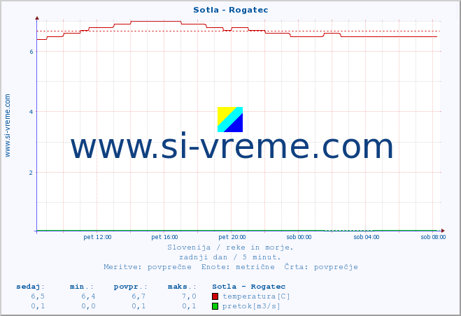 POVPREČJE :: Sotla - Rogatec :: temperatura | pretok | višina :: zadnji dan / 5 minut.