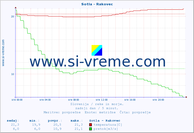 POVPREČJE :: Sotla - Rakovec :: temperatura | pretok | višina :: zadnji dan / 5 minut.