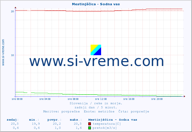 POVPREČJE :: Mestinjščica - Sodna vas :: temperatura | pretok | višina :: zadnji dan / 5 minut.