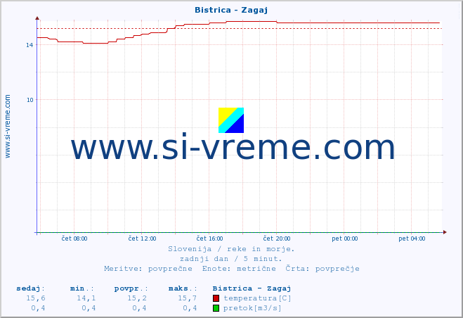 POVPREČJE :: Bistrica - Zagaj :: temperatura | pretok | višina :: zadnji dan / 5 minut.