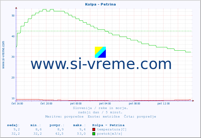 POVPREČJE :: Kolpa - Petrina :: temperatura | pretok | višina :: zadnji dan / 5 minut.