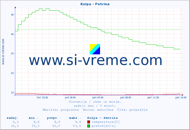 POVPREČJE :: Kolpa - Petrina :: temperatura | pretok | višina :: zadnji dan / 5 minut.