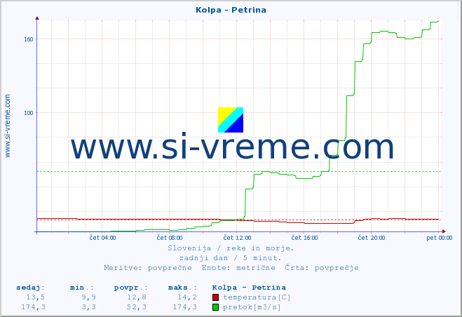 POVPREČJE :: Kolpa - Petrina :: temperatura | pretok | višina :: zadnji dan / 5 minut.