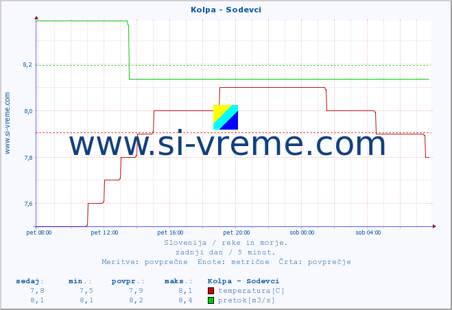 POVPREČJE :: Kolpa - Sodevci :: temperatura | pretok | višina :: zadnji dan / 5 minut.