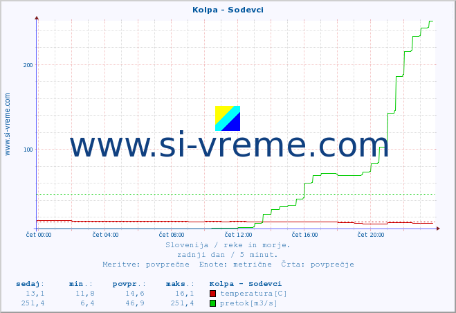 POVPREČJE :: Kolpa - Sodevci :: temperatura | pretok | višina :: zadnji dan / 5 minut.