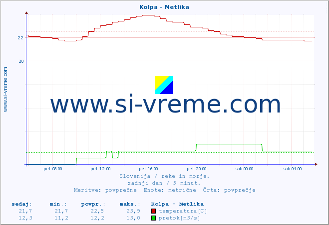 POVPREČJE :: Kolpa - Metlika :: temperatura | pretok | višina :: zadnji dan / 5 minut.