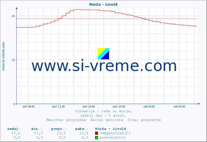 POVPREČJE :: Rinža - Livold :: temperatura | pretok | višina :: zadnji dan / 5 minut.