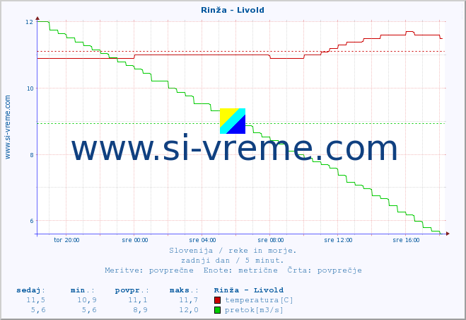 POVPREČJE :: Rinža - Livold :: temperatura | pretok | višina :: zadnji dan / 5 minut.