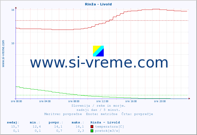 POVPREČJE :: Rinža - Livold :: temperatura | pretok | višina :: zadnji dan / 5 minut.