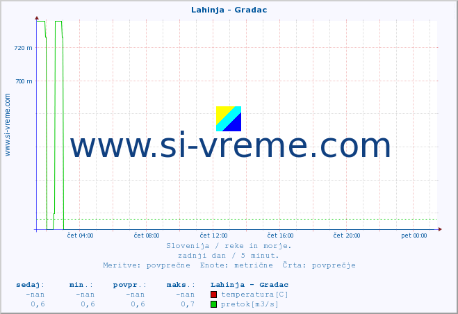 POVPREČJE :: Lahinja - Gradac :: temperatura | pretok | višina :: zadnji dan / 5 minut.