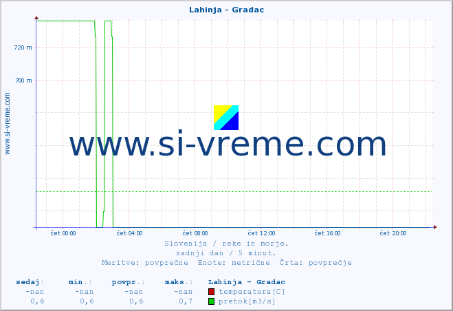 POVPREČJE :: Lahinja - Gradac :: temperatura | pretok | višina :: zadnji dan / 5 minut.