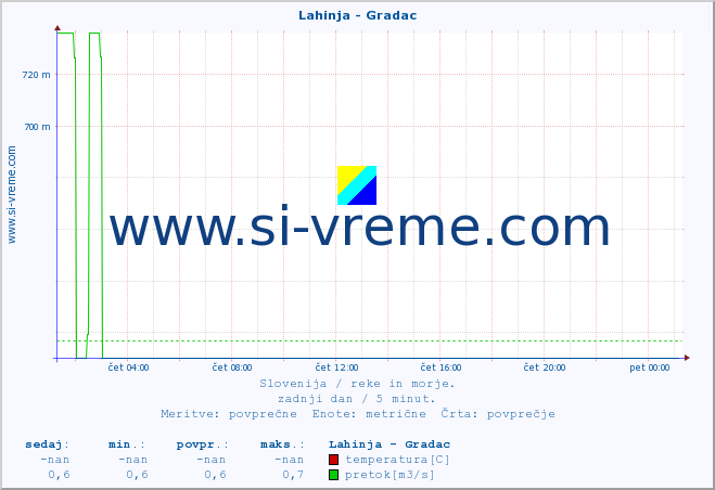 POVPREČJE :: Lahinja - Gradac :: temperatura | pretok | višina :: zadnji dan / 5 minut.