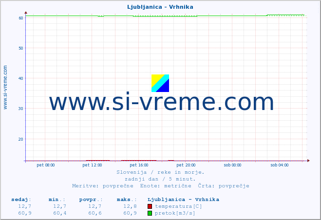 POVPREČJE :: Ljubljanica - Vrhnika :: temperatura | pretok | višina :: zadnji dan / 5 minut.