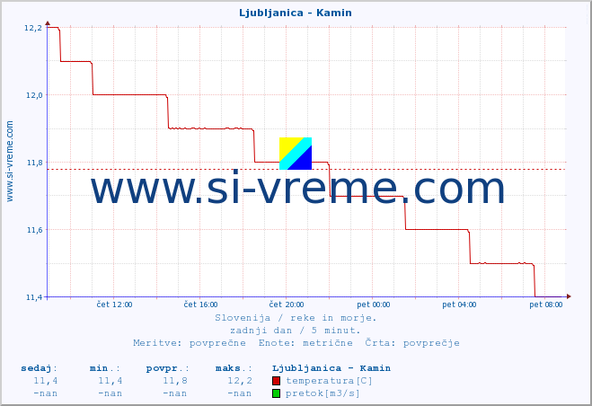 POVPREČJE :: Ljubljanica - Kamin :: temperatura | pretok | višina :: zadnji dan / 5 minut.