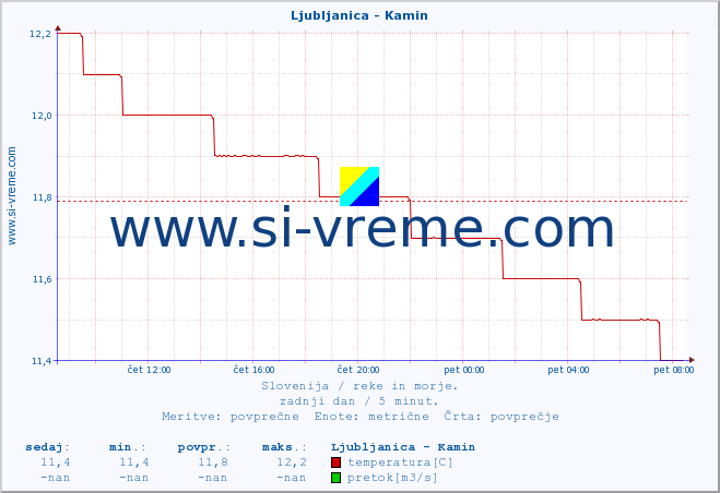 POVPREČJE :: Ljubljanica - Kamin :: temperatura | pretok | višina :: zadnji dan / 5 minut.