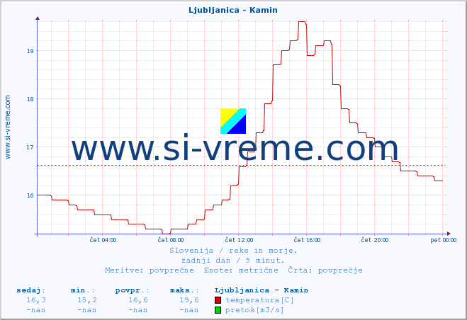 POVPREČJE :: Ljubljanica - Kamin :: temperatura | pretok | višina :: zadnji dan / 5 minut.