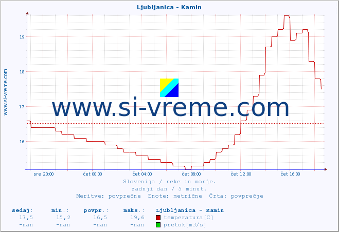 POVPREČJE :: Ljubljanica - Kamin :: temperatura | pretok | višina :: zadnji dan / 5 minut.