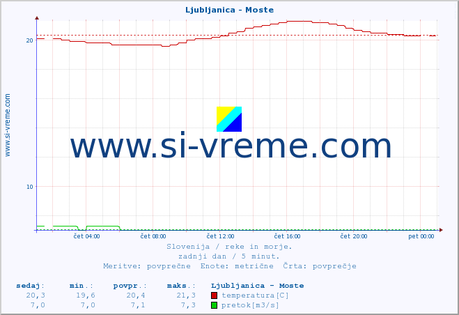 POVPREČJE :: Ljubljanica - Moste :: temperatura | pretok | višina :: zadnji dan / 5 minut.