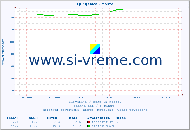 POVPREČJE :: Ljubljanica - Moste :: temperatura | pretok | višina :: zadnji dan / 5 minut.